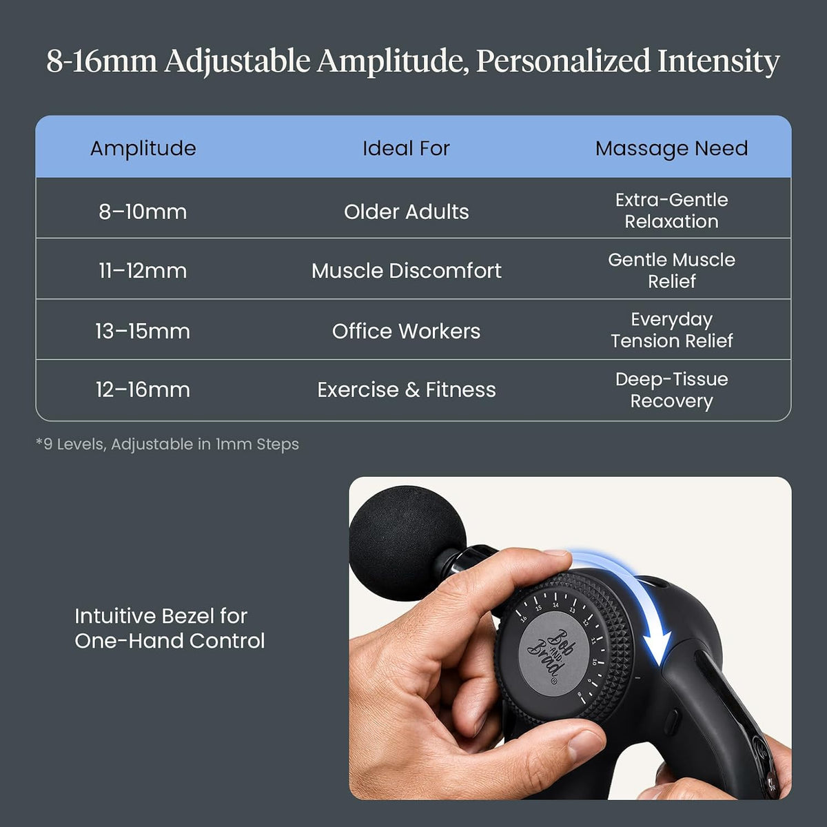 An informational product graphic for a handheld massage gun. The top half is a blue-and-white table showing amplitude ranges, ideal use cases, and massage needs. 8-10 mm amplitude is ideal for older adults needing extra-gentle relaxation massage; 11-12 mm amplitude is ideal for muscle discomfort and gentle muscle relief massage; 13- 15 mm amplitude is ideal for office workers and everyday tension relief massage; and 12/16 mm amplitude is ideal for exercise/fitness and deep-tissue recovery massage.