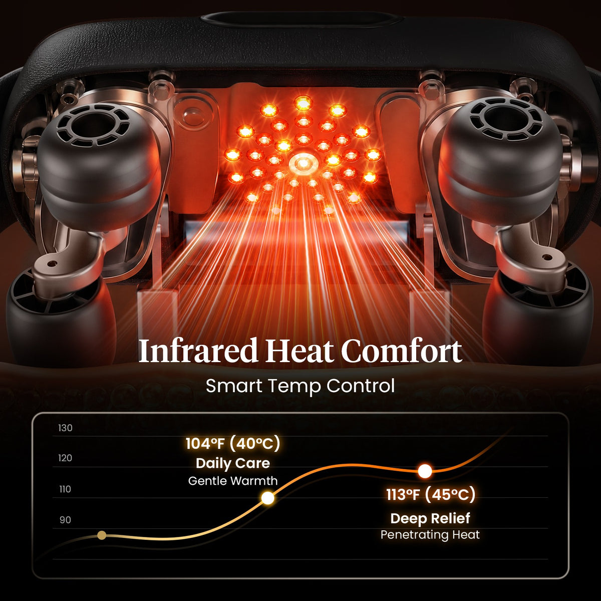 Infrared heat device with temperature control display on a dark background. 104°F/ 40°C Daily Care/ Gentle Warmth to 113°F/ 45°C Deep Relief/ Penetrating Heat