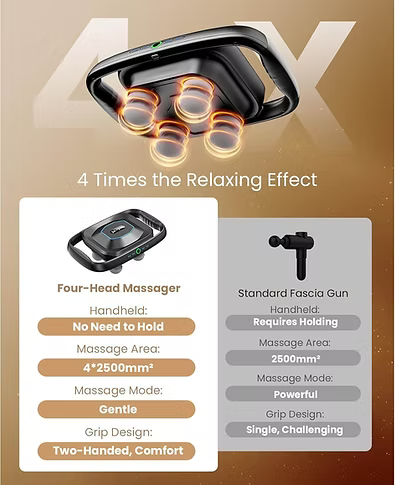 Promotional infographic for a four-head massage gun. The top shows the black handheld device with glowing orange circular heads on a warm brown gradient background with the text '4 Times the Relaxing Effect. Text includes: Comparison of Four-Head Massager: Handheld: No Need to Hold, Massage Area: 4* 2500mm2, Massage Mode: Gentle, Grip Design: Two-handed, comfort. Standard Fascia Gun: Handheld: requires holding, Massage Area: 2500mm2, Massage Mode: Powerful, Grip Design: Single, Challenging. 