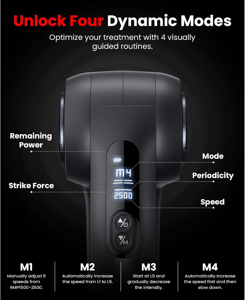 Massage Gun control panel with text Unlock Four Dynamic Modes: optimize your treatment with 4 visually guided routines. M1: Manually adjust 5 speeds from RMP1500-2500. M2: Automatically increase the speed from L1 to L5. M3: Start at L5 and gradually decrease the intensity. M4: Automatically increase the speed first and then slow down. 