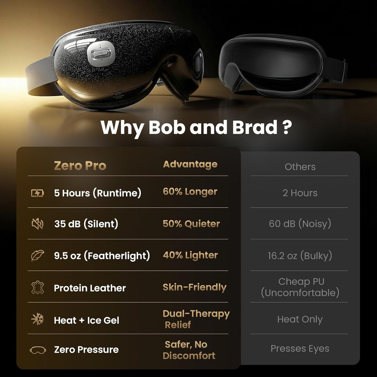 Comparative table of Bob and Brad Zero Pro eye massager and other brand. Zero Pro: 5 hours (runtime) 60% longer than others (2 hours), 35 dB (silent) 50% quieter than others (60 dB), 9.5 oz (featherlight) 40% lighter than others 16.2 oz, protein leather (skin friendly) over others cheap PU, Heat + Ice Gel (dual-therapy relief) over others heat only, and Bob and Brad Zero Pro with zero pressure (safer, no discomfort) over others pressing eyes. 