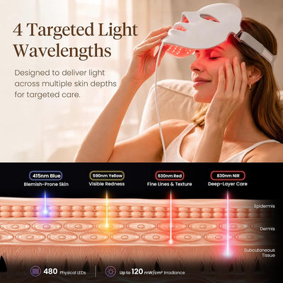 A woman wearing a white LED light therapy face mask while receiving targeted light therapy, with text explaining the four targeted wavelengths and a diagram showing skin layers illuminated by blue (415 nm), yellow (590nm), red (630nm), and NIR light (830nm).