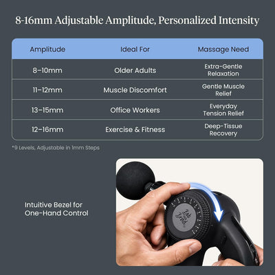 An informational product graphic for a handheld massage gun. The top half is a blue-and-white table showing amplitude ranges, ideal use cases, and massage needs. 8-10 mm amplitude is ideal for older adults needing extra-gentle relaxation massage; 11-12 mm amplitude is ideal for muscle discomfort and gentle muscle relief massage; 13- 15 mm amplitude is ideal for office workers and everyday tension relief massage; and 12/16 mm amplitude is ideal for exercise/fitness and deep-tissue recovery massage. 