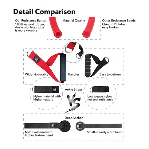 A product comparison infographic titled 'Detail Comparison' showing close-up views and feature callouts of red and black resistance bands, including handles, ankle straps, and a door anchor, with text comparing durability, material quality, and resistance.