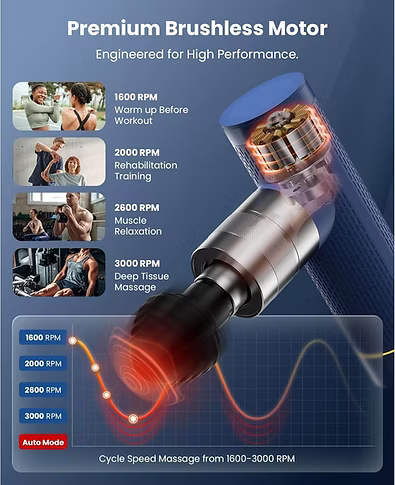 A promotional graphic for a brushless motor massager showing a close-up of the device with a transparent section revealing internal motor components. The image includes marketing text such as 'Premium Brushless Motor,' RPM levels from 1600 to 3000, and small inset workout/use examples on a blue gradient background.