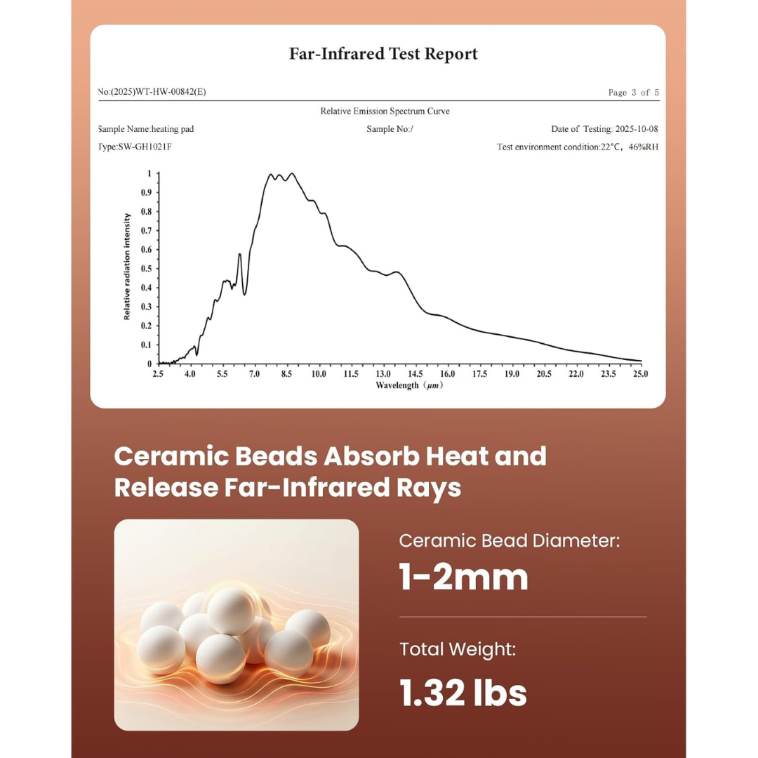 Far-Infrared Test Report with ceramic beads and heat absorption information on a brown background. Text includes: ceramic beads absorb heat and release far-infrared rays: ceramic bead diameter (1- 2 mm), total weight 1.32lbs. 